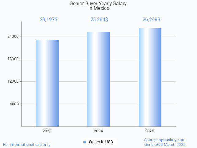 senior buyer salary in mexico 2025 senior buyer salary in mexico 2025