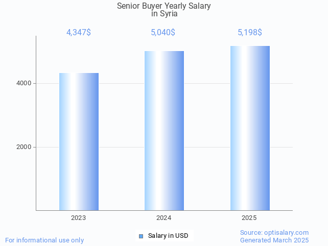 senior buyer salary in syria 2025 senior buyer salary in syria 2025