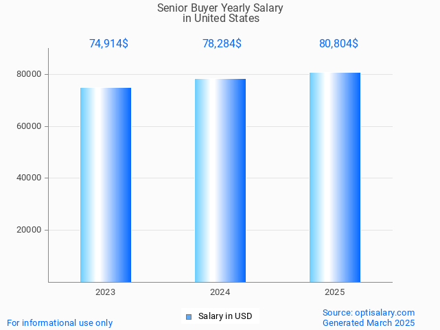 senior buyer salary in united states 2025