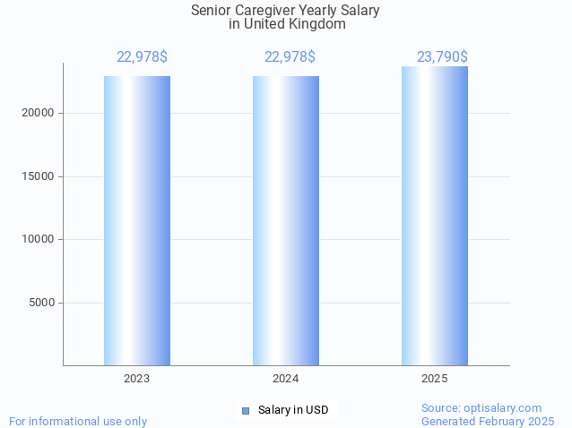 senior caregiver salary in united kingdom 2025 senior caregiver salary in united kingdom 2025
