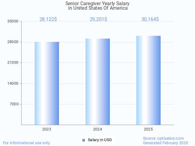 senior caregiver salary in united states of america 2025 senior caregiver salary in united states of america 2025