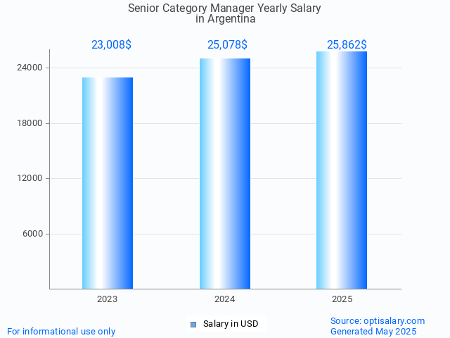 senior category manager salary in argentina 2025 senior category manager salary in argentina 2025