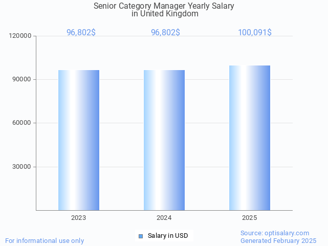 senior category manager salary in united kingdom 2025 senior category manager salary in united kingdom 2025