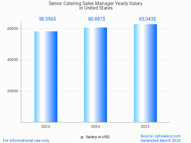 senior catering sales manager salary in united states 2025 senior catering sales manager salary in united states 2025