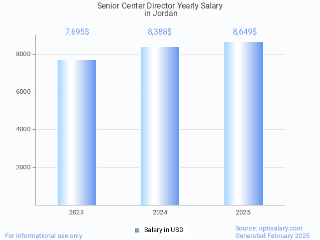senior center director salary in jordan 2025 senior center director salary in jordan 2025