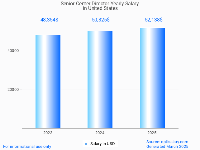 senior center director salary in united states 2025 senior center director salary in united states 2025