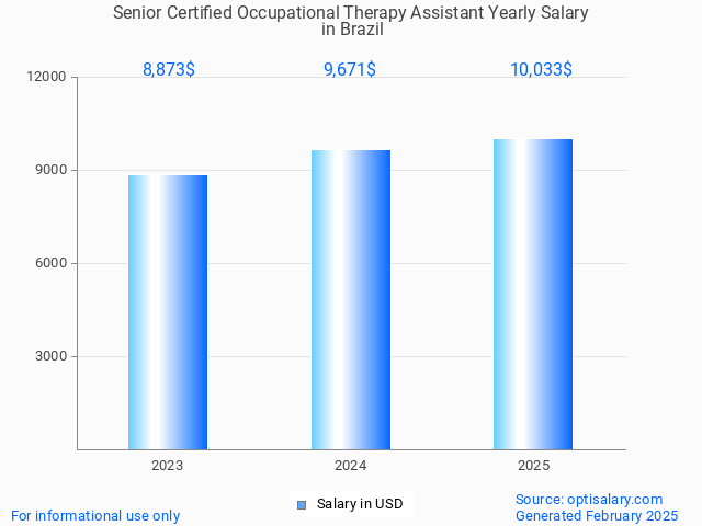 senior certified occupational therapy assistant salary in brazil 2025 senior certified occupational therapy assistant salary in brazil 2025