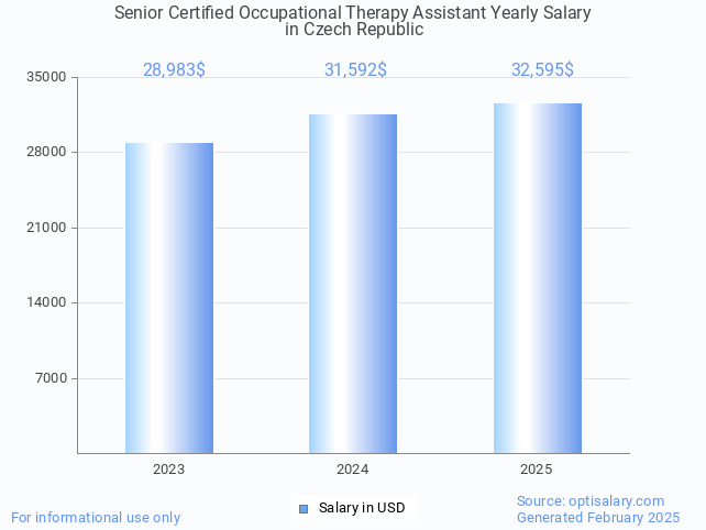 senior certified occupational therapy assistant salary in czech republic 2025 senior certified occupational therapy assistant salary in czech republic 2025
