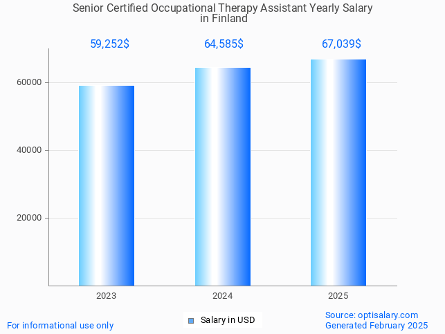 senior certified occupational therapy assistant salary in finland 2025 senior certified occupational therapy assistant salary in finland 2025