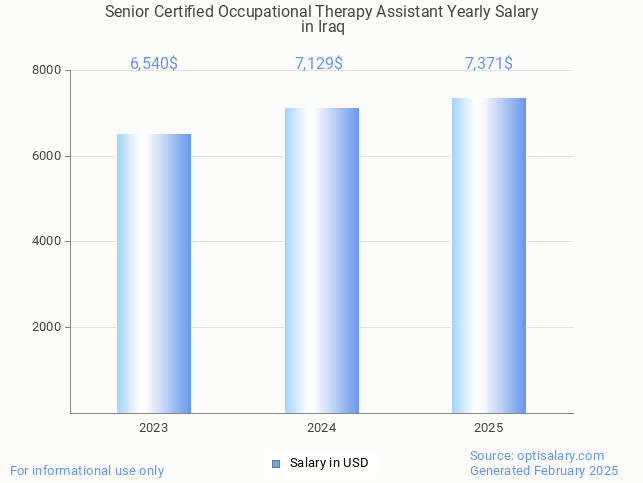 senior certified occupational therapy assistant salary in iraq 2025 senior certified occupational therapy assistant salary in iraq 2025