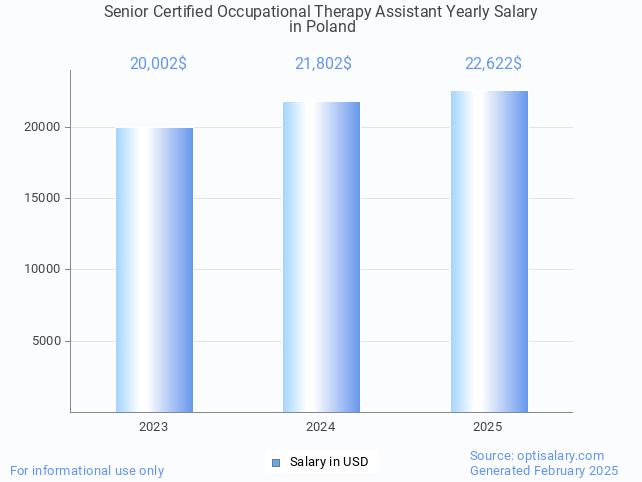 senior certified occupational therapy assistant salary in poland 2025