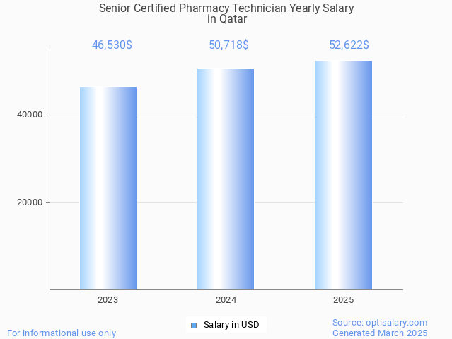 senior certified pharmacy technician salary in qatar 2025 senior certified pharmacy technician salary in qatar 2025