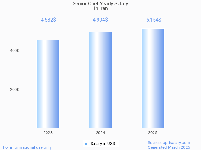 senior chef salary in iran 2025 senior chef salary in iran 2025