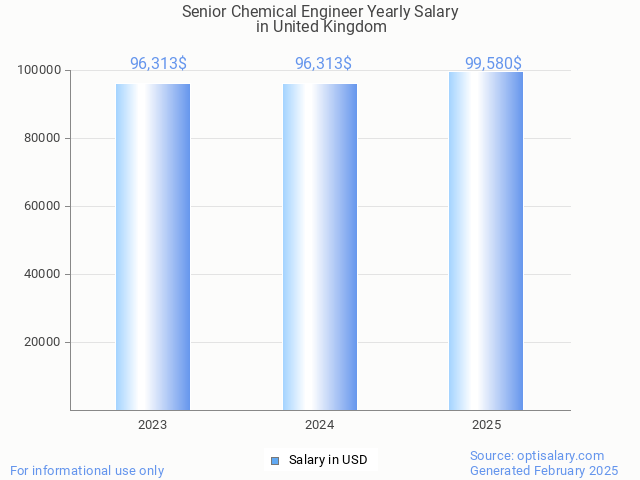 senior chemical engineer salary in united kingdom 2025 senior chemical engineer salary in united kingdom 2025