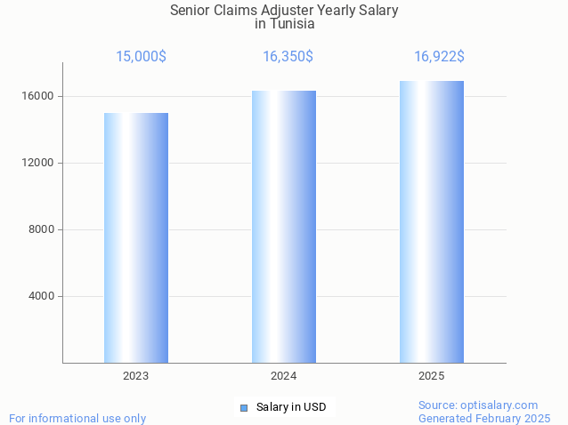 senior claims adjuster salary in tunisia 2025 senior claims adjuster salary in tunisia 2025