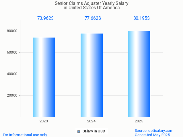 senior claims adjuster salary in united states of america 2025 senior claims adjuster salary in united states of america 2025