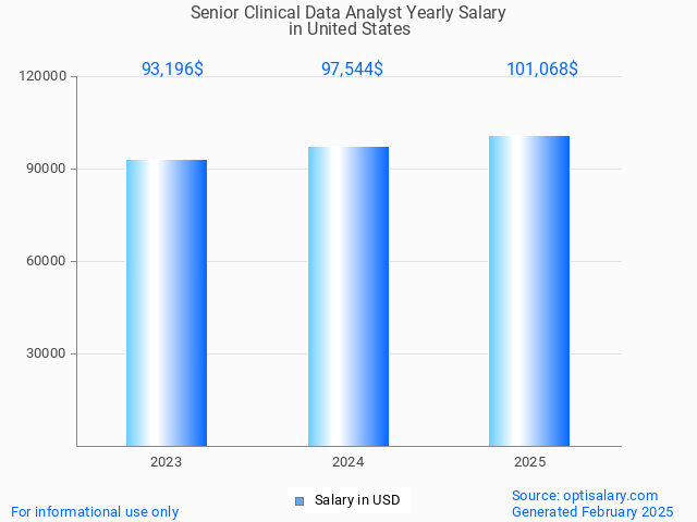 senior clinical data analyst salary in united states 2025 senior clinical data analyst salary in united states 2025