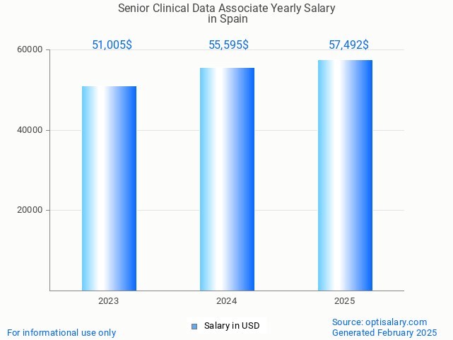 senior clinical data associate salary in spain 2025 senior clinical data associate salary in spain 2025