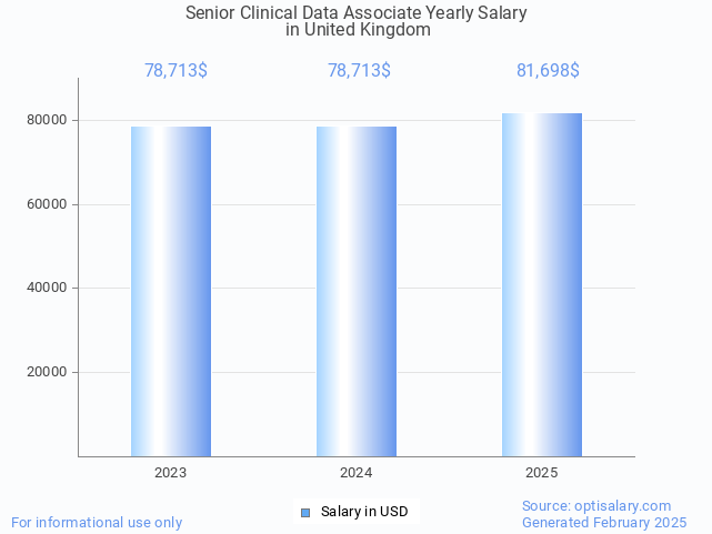 senior clinical data associate salary in united kingdom 2025 senior clinical data associate salary in united kingdom 2025