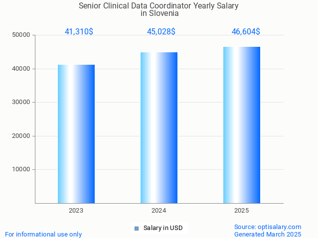 senior clinical data coordinator salary in slovenia 2025