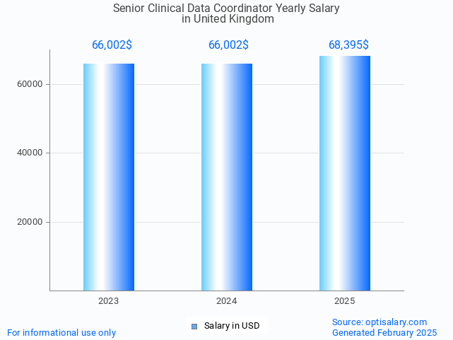 senior clinical data coordinator salary in united kingdom 2025 senior clinical data coordinator salary in united kingdom 2025