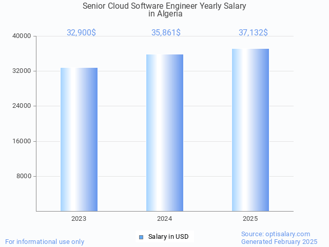 senior cloud software engineer salary in algeria 2025 senior cloud software engineer salary in algeria 2025