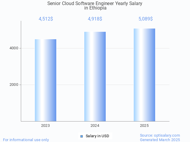 senior cloud software engineer salary in ethiopia 2025 senior cloud software engineer salary in ethiopia 2025