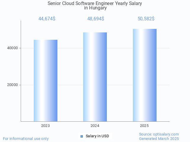 senior cloud software engineer salary in hungary 2025 senior cloud software engineer salary in hungary 2025