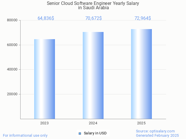 senior cloud software engineer salary in saudi arabia 2025 senior cloud software engineer salary in saudi arabia 2025