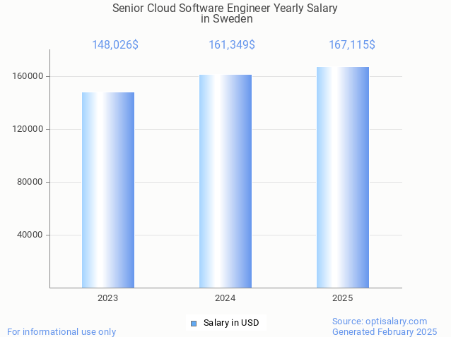 senior cloud software engineer salary in sweden 2025 senior cloud software engineer salary in sweden 2025