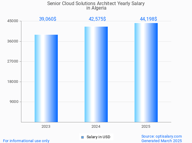 senior cloud solutions architect salary in algeria 2025 senior cloud solutions architect salary in algeria 2025