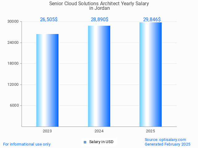 senior cloud solutions architect salary in jordan 2025 senior cloud solutions architect salary in jordan 2025