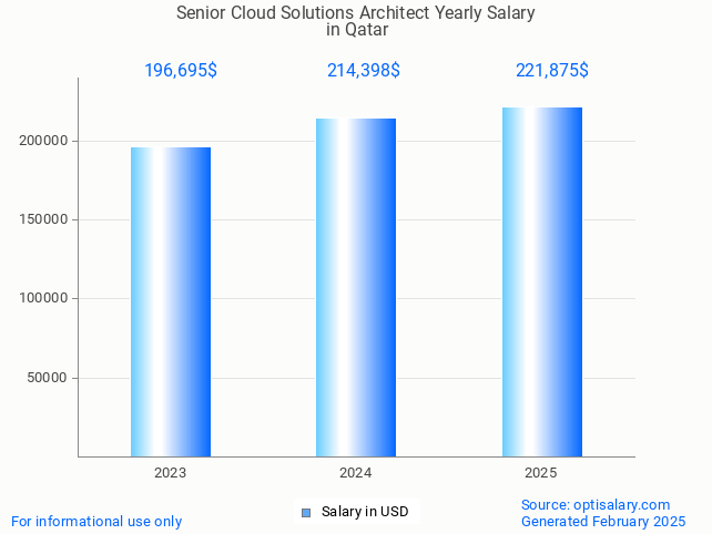 senior cloud solutions architect salary in qatar 2025 senior cloud solutions architect salary in qatar 2025