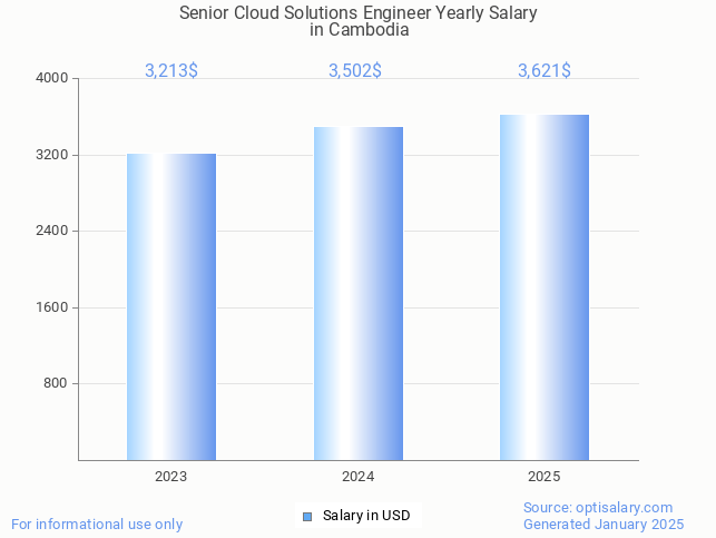 senior cloud solutions engineer salary in cambodia 2025