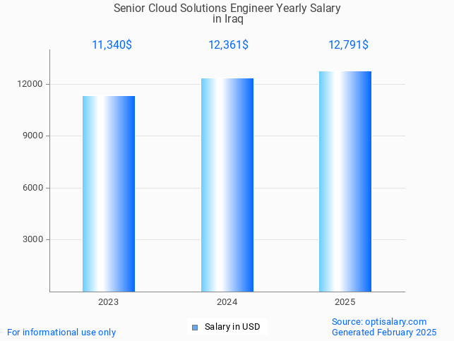 senior cloud solutions engineer salary in iraq 2025 senior cloud solutions engineer salary in iraq 2025
