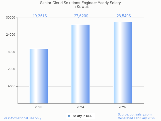 senior cloud solutions engineer salary in kuwait 2025 senior cloud solutions engineer salary in kuwait 2025