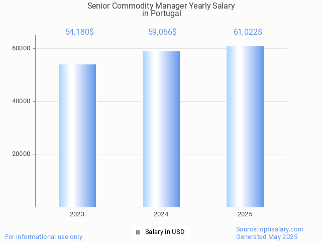 senior commodity manager salary in portugal 2025 senior commodity manager salary in portugal 2025