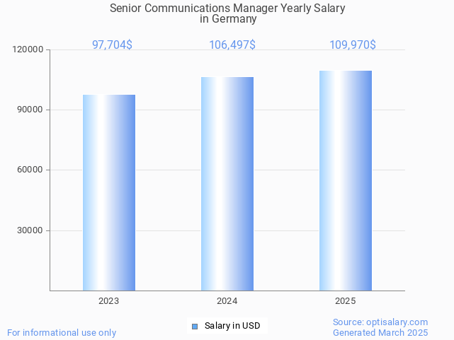 senior communications manager salary in germany 2025 senior communications manager salary in germany 2025