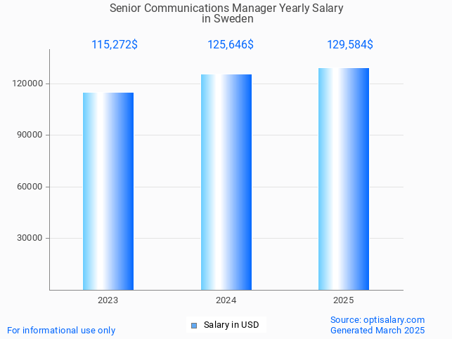 senior communications manager salary in sweden 2025 senior communications manager salary in sweden 2025