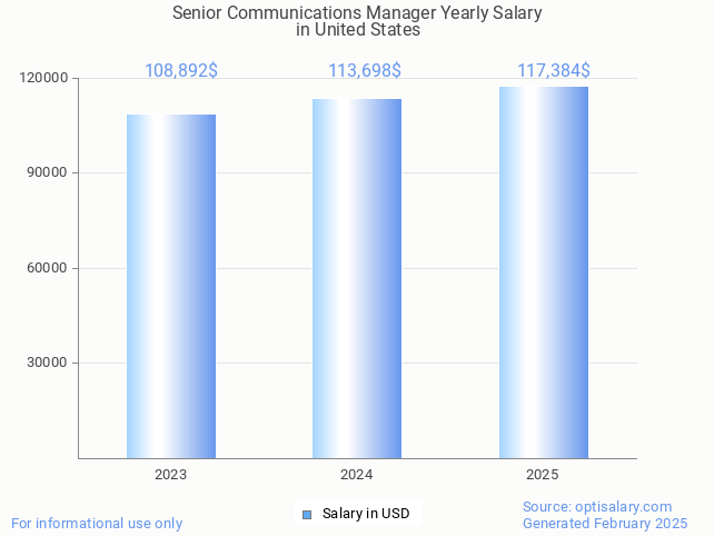 senior communications manager salary in united states 2025 senior communications manager salary in united states 2025