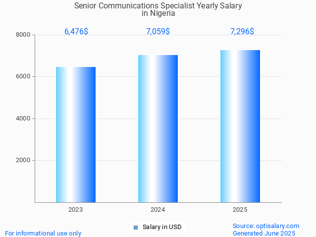 senior communications specialist salary in nigeria 2025 senior communications specialist salary in nigeria 2025