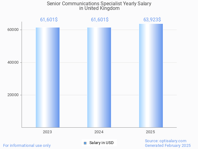 senior communications specialist salary in united kingdom 2025 senior communications specialist salary in united kingdom 2025
