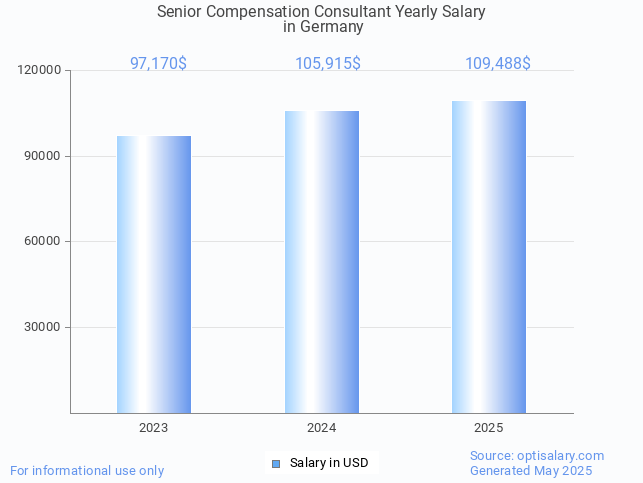 senior compensation consultant salary in germany 2025 senior compensation consultant salary in germany 2025
