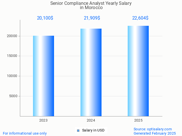 senior compliance analyst salary in morocco 2025 senior compliance analyst salary in morocco 2025