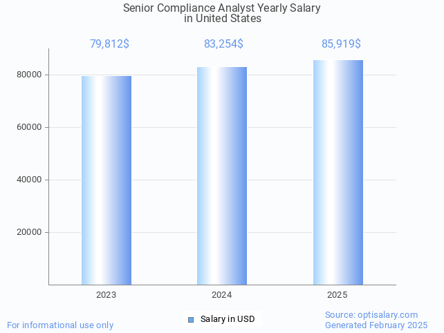 senior compliance analyst salary in united states 2025 senior compliance analyst salary in united states 2025