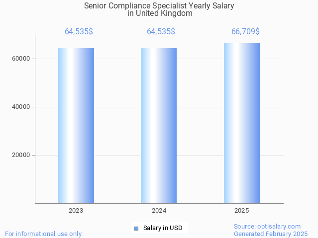 senior compliance specialist salary in united kingdom 2025 senior compliance specialist salary in united kingdom 2025