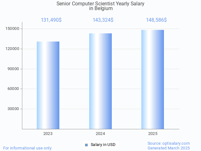 senior computer scientist salary in belgium 2025 senior computer scientist salary in belgium 2025