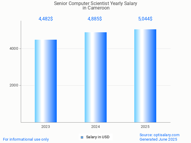 senior computer scientist salary in cameroon 2025 senior computer scientist salary in cameroon 2025