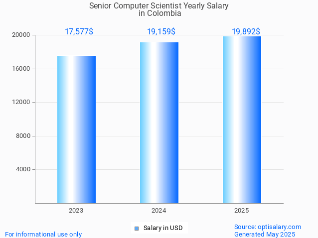 senior computer scientist salary in colombia 2025 senior computer scientist salary in colombia 2025