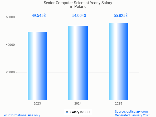 senior computer scientist salary in poland 2025 senior computer scientist salary in poland 2025